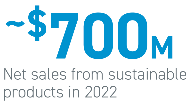 700m Sustainable Products 2022