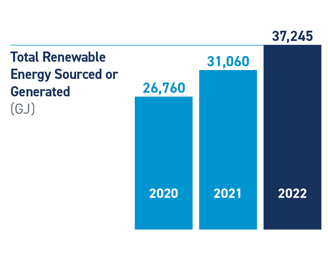 ESI Total Renewable Chart