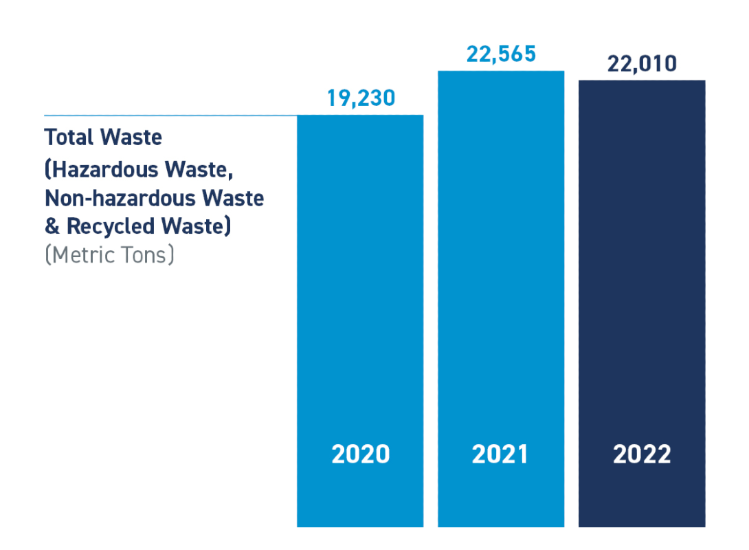 ESI - Total Waste Chart