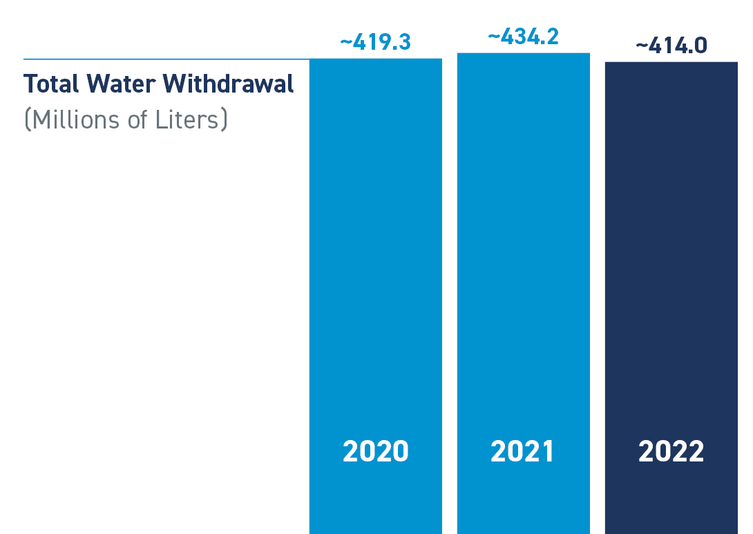 ESI - Total Water Withdrawal Chart
